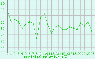 Courbe de l'humidit relative pour Juvvasshoe