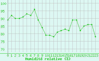 Courbe de l'humidit relative pour Xonrupt-Longemer (88)