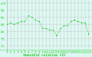 Courbe de l'humidit relative pour Cabo Peas