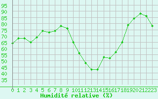 Courbe de l'humidit relative pour Pomrols (34)