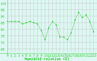 Courbe de l'humidit relative pour Clermont de l'Oise (60)