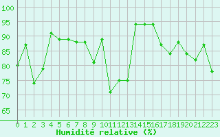 Courbe de l'humidit relative pour Envalira (And)