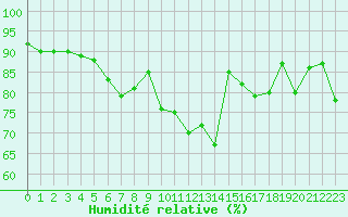 Courbe de l'humidit relative pour Ouessant (29)