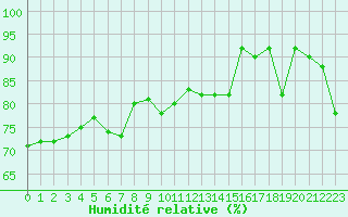 Courbe de l'humidit relative pour Heino Aws