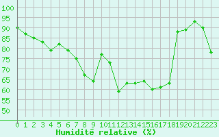 Courbe de l'humidit relative pour Cap Mele (It)