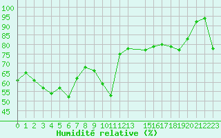 Courbe de l'humidit relative pour Slatteroy Fyr