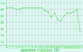Courbe de l'humidit relative pour Dunkerque (59)