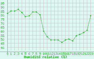 Courbe de l'humidit relative pour Avignon (84)