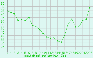 Courbe de l'humidit relative pour Favang