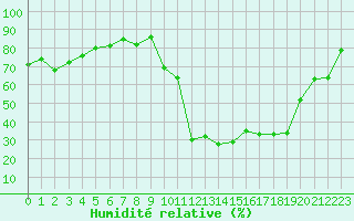 Courbe de l'humidit relative pour Bagnres-de-Luchon (31)