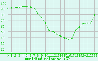 Courbe de l'humidit relative pour San Clemente