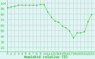 Courbe de l'humidit relative pour Agen (47)