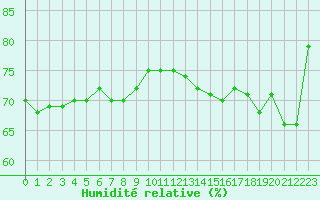 Courbe de l'humidit relative pour Boulogne (62)