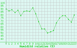 Courbe de l'humidit relative pour La Dle (Sw)