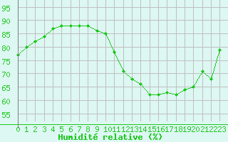 Courbe de l'humidit relative pour Crest (26)