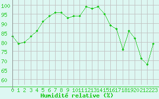 Courbe de l'humidit relative pour Brest (29)