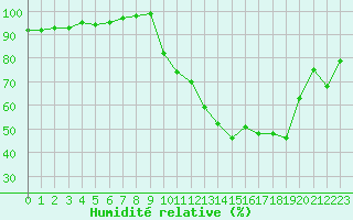 Courbe de l'humidit relative pour Chteauroux (36)