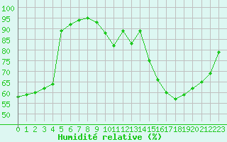 Courbe de l'humidit relative pour Chteauroux (36)