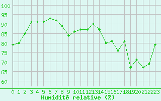 Courbe de l'humidit relative pour Keswick