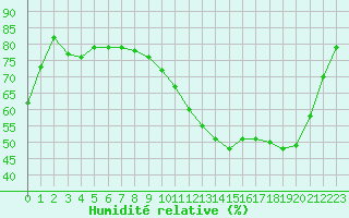 Courbe de l'humidit relative pour Pontoise - Cormeilles (95)