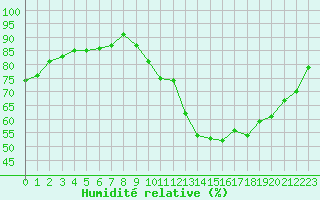 Courbe de l'humidit relative pour Auch (32)