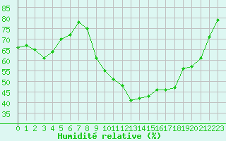 Courbe de l'humidit relative pour Rochegude (26)