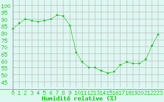 Courbe de l'humidit relative pour Dax (40)