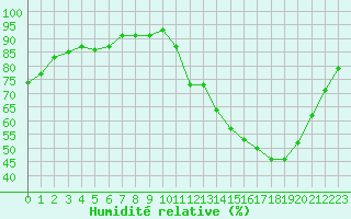 Courbe de l'humidit relative pour Treize-Vents (85)