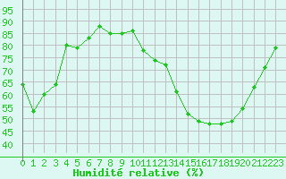 Courbe de l'humidit relative pour Dole-Tavaux (39)