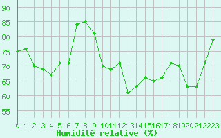 Courbe de l'humidit relative pour Cap Corse (2B)