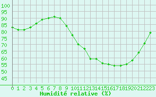 Courbe de l'humidit relative pour Dinard (35)