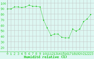 Courbe de l'humidit relative pour Selonnet (04)