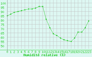 Courbe de l'humidit relative pour Guidel (56)