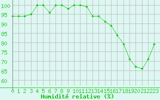 Courbe de l'humidit relative pour Iquitos