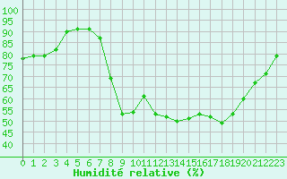 Courbe de l'humidit relative pour Vichy (03)