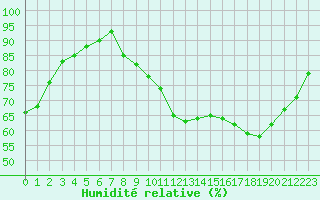Courbe de l'humidit relative pour Tours (37)