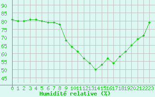 Courbe de l'humidit relative pour Angoulme - Brie Champniers (16)