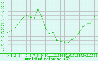 Courbe de l'humidit relative pour Villacoublay (78)
