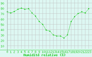 Courbe de l'humidit relative pour Teruel