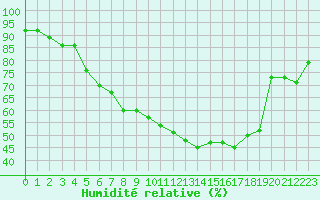 Courbe de l'humidit relative pour Utsjoki Kevo Kevojarvi