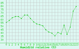 Courbe de l'humidit relative pour Cognac (16)