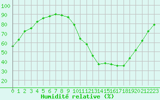 Courbe de l'humidit relative pour Aouste sur Sye (26)