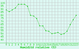 Courbe de l'humidit relative pour Rennes (35)