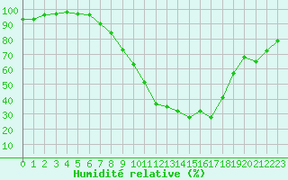 Courbe de l'humidit relative pour Freudenberg/Main-Box