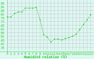 Courbe de l'humidit relative pour Saint-Julien-en-Quint (26)