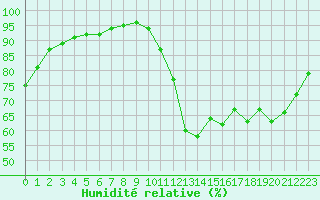 Courbe de l'humidit relative pour Chailles (41)