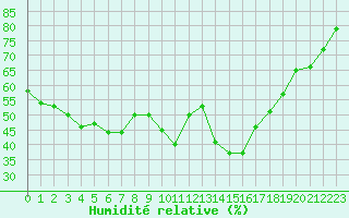 Courbe de l'humidit relative pour Calvi (2B)