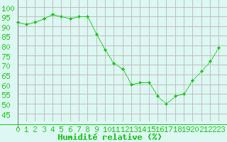 Courbe de l'humidit relative pour Gap-Sud (05)