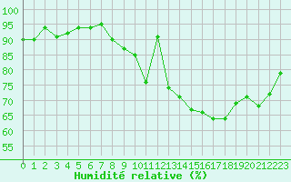 Courbe de l'humidit relative pour Tarbes (65)