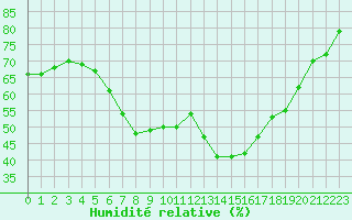 Courbe de l'humidit relative pour Kiikala lentokentt